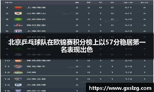 北京乒乓球队在欧锦赛积分榜上以57分稳居第一名表现出色